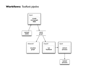 Workﬂows: TextRank pipeline
Spark
create
word graph
RDD
word
graph
NetworkX
visualize
graph
GraphX
run
TextRank
Spark
extract
phrases
ranked
phrases
parsed
JSON
 