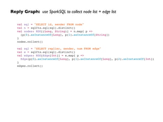 Reply Graph: use SparkSQL to collect node list + edge list
val sql = "SELECT id, sender FROM node"!
val n = sqlCtx.sql(sql).distinct()!
val nodes: RDD[(Long, String)] = n.map{ p =>!
(p(0).asInstanceOf[Long], p(1).asInstanceOf[String])!
}!
nodes.collect()!
!
val sql = "SELECT replier, sender, num FROM edge"!
val e = sqlCtx.sql(sql).distinct()!
val edges: RDD[Edge[Int]] = e.map{ p =>!
Edge(p(0).asInstanceOf[Long], p(1).asInstanceOf[Long], p(2).asInstanceOf[Int])!
}!
edges.collect()
 