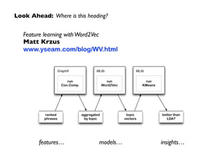 Look Ahead: Where is this heading?
Feature learning withWord2Vec 
Matt Krzus 
www.yseam.com/blog/WV.html
ranked
phrases
GraphX
run
Con.Comp.
MLlib
run
Word2Vec
aggregated
by topic
MLlib
run
KMeans
topic
vectors
better than
LDA?
features… models… insights…
 