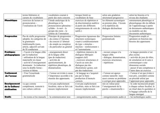textes littéraires et
carnets de vocabulaire
vocabulaire courant à
partir des mots concrets
lexique limité au
vocabulaire de base
selon une gradation
strictement progressive
selon les besoins et le
niveau des étudiants
Phonétique exercices de lecture et
prononciation –
l’oralisation de l’écrit
l’étude analytique de la
phonétique et la
prononciation (phonème –
syllabe – le mot – le
groupe des mots – le
rythme de l’intonation
exercices de répétition et
de discrimination auditive
(à partir des différents
enregistrements de voix de
natifs.)
les éléments acoustiques
au premier plan, l’écoute
et la répétition du
dialogue déclencheur
entrainement phonétique et
phonologique dès les débuts
de l’apprentissage à partir
de documents authentiques
ou modelés sur des
documents authentiques
Progression Pas de réelle progression
adoptée, les catégories de
la grammaire
traditionnelle (nom,
article, adjectif) servant
de fil conducteur
Principes de progression: -
- du connu à l’inconnu
- du concret à l’abstrait
- du simple au complexe
- du particulier au général
Progression rigoureuse des
structures syntaxiques
visant à conditionnement
du type « stimulus –
réaction – renforcement »
et l’automatisme
Progression linéaire
grammaticale
Progression souple et
spiralaire en fonction des
besoins des apprenants
Pratiques
pédagogiques
- l’accès à la langue cible
par la traduction
- utilisation de la langue
maternelle en classe
- activité d’enseignement
dominante : la traduction
sous la double forme -
version et thème
- enseignement direct
de la langue cible
(pas de traduction)
- activités de
questionnement, de
répétition phonétique, de
dramatisation.
- répétition intensive de
dialogues fabriqués
(support clef)
- exercices structuraux et
l’accès au sens des
dialogues par des
illustrations/ gestes, soit
par des traductions
- recours unique à la
langue cible.
- dialogue, dramatisation,
exercices structuraux.
- répétitions
- la langue première n’est
plus exclue.
- activités de jeux de rôles,
de simulation où le sens à
communiquer a une
dimension sociale.
- passer d’une compétence à
l’autre dans un exercice
Traitement
de l’erreur
- Vise l’exactitude
grammaticale
- l’erreur est évitée à cause
l’importance accordée à la
réussite des apprenants.
- le langage ne s’acquiert
pas par la faute :
production d’énoncés
corrects
- l’erreur est aperçu
comme naturelle mais
aussi comme un problème
à corriger pour apprendre
- l’erreur n’est pas évitée à
tout prix, considéré comme
un procédé utilisé par
l’apprenant pour apprendre
Enseignement
de la Culture/
civilisation
vu que comme
complément, restreint à
une culture cultivée
n’est pas explicitement
focalisée, mais se fait à un
mesure implicitement
n’est pas explicitement
focalisée, mais se fait à un
mesure implicitement
mis en valeur pour
l’enseignement de la
parole « situationnelle »
- le code inconscient propre
à chaque culture focalisé, le
un rituel dans le quotidien et
le bagage culturelle de la
langue enseigné
Outils - les textes et les manuels - la communication non- - enregistrements audio, - enregistrements audio et - les technologies audio-
 