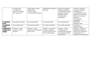 de langue écrits
- les outils non-
audiovisuels (tableau
noir, crayon, etc.)
verbale (gestes, mimes,
dramatisation)
- dessins, images,
l’environnement immédiat
magnétophone, laboratoire
de langue
filmes fixes (images et
dialogues cordonnés)
- les méthodes de langue
préparées selon une
gradation linéaire
- les documents
authentiques
visuelles (l’ordinateur,
l’internet. le projeteur
multimédia etc.)
- les méthodes de langue
préparées en fonction des
besoins et niveaux des
apprenants
- les documents
authentiques
Le statut de
l’oral
mis au plan secondaire mis au premier plan mis au premier plan mis au premier plan accordé une
importance égale
Le statut de
l’écrit
mis au premier plan mis au plan secondaire mis au plan secondaire mis au plan secondaire accordé une
importance égale
L’approche à
l’égard de la
langue
la langue = moyen
d’accès aux textes
littéraires
la langue = moyen
pratique de communication
orale et écrite
la langue = un réseau de
structures syntaxiques
qu’il faut acquérir sous la
forme d’automatismes
la langue = moyen
d’expression et de
communication essentiel
pour maitriser la parole
situationnelle
la langue = les énoncés
linguistiques adoptés en
fonction de la situation de
communication – la
compétence communicative
 