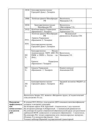 2014г Благодарственное письмо
Городской Думы г. Таганрога
2009г Почётная грамота Минобрнауки
РФ
Воспитатель
Манацкова Г.П.
2010г Благодарственное письмо
Минобрнауки РО
Воспитатель
Шестопёрова Т.А.
2012г Почётная грамота Управления
образования Г. Таганрога
Воспитатель
Теременцева Т.А.
2013г.
2014г.
Почётная грамота Минобрнауки
РФ
Грамота Управления
образования Г. Таганрога
Благодарственное письмо
Городской Думы г. Таганрога
Музыкальный
руководитель Клыкова Л.М.
201
3г.
Благодарственное Письмо
Администрации ГБОУ ДПО РО
РИПК и ППРО г. Ростов – на-
Дону ,
Грамота Управления
образования г. Таганрога
Воспитатель
Манацкова Г.П.
201
3г.
Грамота Управления
образования Г. Таганрога
Педагог-психолог
Ананьевская Н.И.
201
4г.
Благодарственное письмо
Городской Думы г. Таганрога
Трудовой коллектив МБДОУ д/с
№12
Воспитатель Батрак Л.П. является «Ветераном труда», её педагогический
стаж составляет 41 год.
Повышение
профессиональ
ной
компетентност
и педагогов
ДОУ
В течение 2013-2014 уч. года педагоги ДОУ повышали свою квалификацию
на курсах и авторских семинарах:
На авторских курсах Н.М. Крыловой - 4 воспитателя, 1 пед.-психолог
На авторском семинаре А.И.Бурениной - 1 музыкальный руководитель
На семинаре «Создание современной образовательной среды для реализации
требований ФГОС дошкольного и начального образования» - 1 воспитатель
На семинаре «Что читают современные дети: мнения взрослых экспертов»
(В камках 8-го книжного фестиваля) – 1чел.
Телемост-вебинар (Пермский государственный гуманитарный
 
