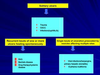 Comprehensive Differential Diagnosis of Oral Ulcers in Clinical ...