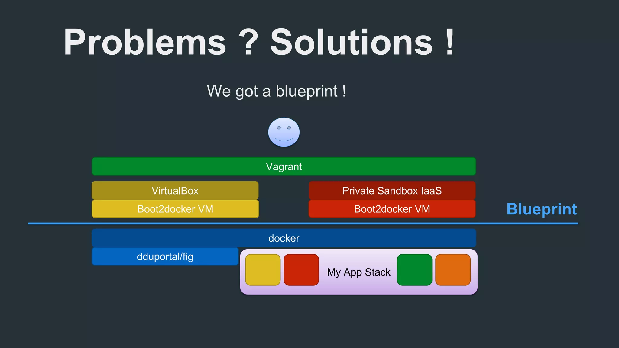 Problems ? Solutions ! 
We got a blueprint ! 
Vagrant 
VirtualBox Private Sandbox IaaS 
Boot2docker VM Boot2docker VM Blueprint 
dduportal/fig 
My App Stack 
docker 
 