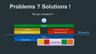 Problems ? Solutions ! 
We got a blueprint ! 
Vagrant 
VirtualBox Private Sandbox IaaS 
Boot2docker VM Boot2docker VM Blueprint 
dduportal/fig 
My App Stack 
docker 
 
