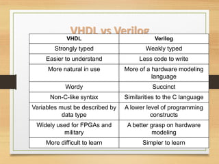 VHDL vs Verilog
VHDL Verilog
Strongly typed Weakly typed
Easier to understand Less code to write
More natural in use More of a hardware modeling
language
Wordy Succinct
Non-C-like syntax Similarities to the C language
Variables must be described by
data type
A lower level of programming
constructs
Widely used for FPGAs and
military
A better grasp on hardware
modeling
More difficult to learn Simpler to learn
 