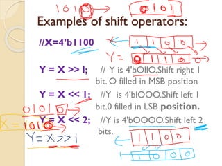 Examples of shift operators:
//X=4’b1100
Y = X >> l; // Y is 4'bOllO.Shift right 1
bit. O filled in MSB position
Y = X << 1; //Y is 4'blOOO.Shift left 1
bit.0 filled in LSB position.
Y = X << 2; //Y is 4'bOOOO.Shift left 2
bits.
 