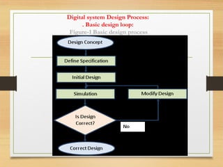 Digital system Design Process:
. Basic design loop:
Figure-1 Basic design process
 