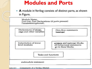Modules and Ports
 A module inVerilog consists of distinct parts, as shown
in Figure.
 