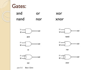 Gates:
and or xor
nand nor xnor
 