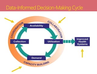 Data-Informed Decision-Making Cycle
 