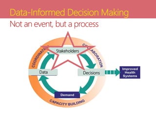 Data
x
Stakeholders
x
Decisions
Data-Informed Decision Making
Not an event, but a process
 