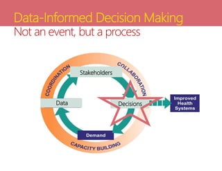 Data-Informed Decision Making
Not an event, but a process
Data
x
Stakeholders
x
Decisions
 