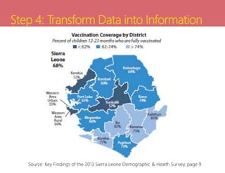 Step 4: Transform Data into Information
Source: Key Findings of the 2013 Sierra Leone Demographic & Health Survey, page 9
 