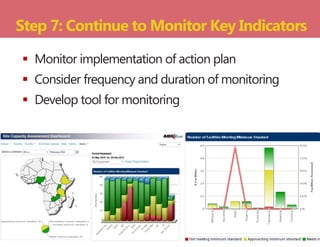  Monitor implementation of action plan
 Consider frequency and duration of monitoring
 Develop tool for monitoring
Step 7: Continue to Monitor Key Indicators
 