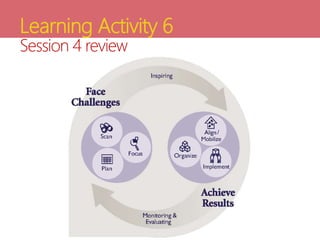 Learning Activity 6
Session 4 review
 
