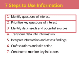 1. Identify questions of interest
2. Prioritize key questions of interest
3. Identify data needs and potential sources
4. Transform data into information
5. Interpret information and assess findings
6. Craft solutions and take action
7. Continue to monitor key indicators
7 Steps to Use Information
 