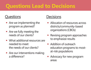 Questions
 Are we implementing the
program as planned?
 Are we fully meeting the
needs of our clients?
 What additional resources are
needed to meet
the needs of our clients?
 Are our interventions making
a difference?
Questions Lead to Decisions
Decisions
 Allocation of resources across
districts/community-based
organizations (CBOs)
 Revising program approaches
to emphasize results
 Addition of outreach
education programs to most-
at-risk populations
 Advocacy for new program
areas
 