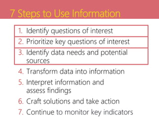7 Steps to Use Information
1. Identify questions of interest
2. Prioritize key questions of interest
3. Identify data needs and potential
sources
4. Transform data into information
5. Interpret information and
assess findings
6. Craft solutions and take action
7. Continue to monitor key indicators
 