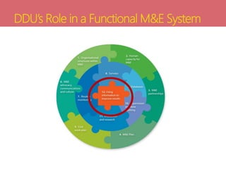 DDU’s Role in a Functional M&E System
 