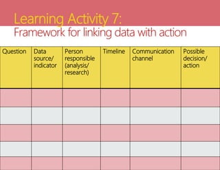 Learning Activity 7:
Framework for linking data with action
Question Data
source/
indicator
Person
responsible
(analysis/
research)
Timeline Communication
channel
Possible
decision/
action
 