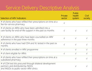 Service Delivery Descriptive Analysis
Selection of ARV Indicators
Private
sector
Public
health
system
Civil
society
# of clients who have refilled their prescriptions on-time at a
fee-for-service pharmacy
√
# of clients on ARVs who have been admitted into a
care facility for end-of-life support in the past six months √ √ √
# of clients on ARVs who have been counselled on ARV
adherence in the past three months
√ √ √
# of clients who have had CD4 and VL tested in the past six
months
√ √ √
# of clients enrolled in ARV programme √ √
# of client eligible for ARVs √ √ √
# of clients who have refilled their prescriptions on time at a
subsidized pharmacy
√ √
# of CD4 test kits procured through bilateral development
partners and distributed by NGOs
and INGOs to public-sector ARV clinics
√ √
 