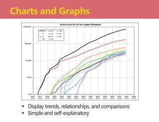  Display trends, relationships, and comparisons
 Simple and self-explanatory
Charts and Graphs
 