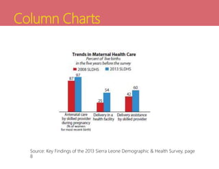 Column Charts
Source: Key Findings of the 2013 Sierra Leone Demographic & Health Survey, page
8
 