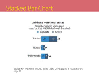 Stacked Bar Chart
Source: Key findings of the 2013 Sierra Leone Demographic & Health Survey,
page 10
 