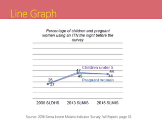Line Graph
Source: 2016 Sierra Leone Malaria Indicator Survey Full Report, page 33
 