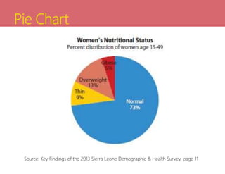 Pie Chart
Source: Key Findings of the 2013 Sierra Leone Demographic & Health Survey, page 11
 