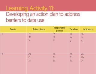 Learning Activity 11:
Developing an action plan to address
barriers to data use
Barrier Action Steps
Responsible
person
Timeline Indicators
1. 1a.
1b.
1c
1a.
1b.
1c.
1a.
1b.
1c.
1a.
1b.
1c.
2. 2a.
2b.
2c.
2a.
2b.
2c.
2a.
2b.
2c.
2a.
2b.
2c.
 