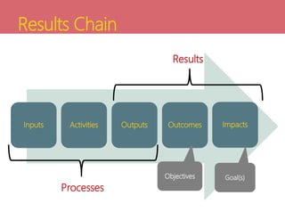 Results Chain
Inputs Activities Outputs Outcomes Impacts
Processes
Results
Objectives Goal(s)
 