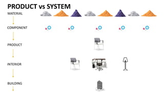 PRODUCT	vs SYSTEM
MATERIAL
COMPONENT
PRODUCT
INTERIOR
BUILDING
 