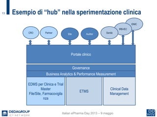 13
IDMC
Italian ePharma Day 2013 – 9 maggio
Esempio di “hub” nella sperimentazione clinica
Portale clinico
CRO Partner
EDMS per Clinica e Trial
Master
File/Site, Farmacovigila
nza
ETMS
Clinical Data
Management
Site
Governance
Business Analytics & Performance Measurement
IRB-IEC
Auditor Sanità
 
