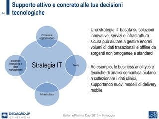 14
Una strategia IT basata su soluzioni
innovative, servizi e infrastruttura
sicura può aiutare a gestire enormi
volumi di dati trasazionali e offline da
sorgenti non omogenee e standard
Ad esempio, le business analitycs e
tecniche di analisi semantica aiutano
a collezionare i dati clinici,
supportando nuovi modelli di delivery
mobile
Supporto attivo e concreto alle tue decisioni
tecnologiche
Italian ePharma Day 2013 – 9 maggio
Strategia IT
Processi e
organizzazioni
Servizi
Infrastruttura
Soluzioni
innovative e
data
management
 