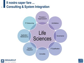 4
Il nostro saper fare ...
Consulting & System Integration
Life
Sciences
Processi e
Organizzazioni
Architettura
Governance
IT Qualification
Convalida
System
integration
Application
Maintenance
IT Outsourcing
 