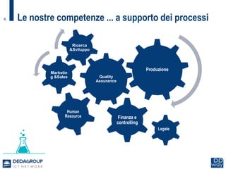 6 Le nostre competenze ... a supporto dei processi
Quality
Assurance
Marketin
g &Sales
Ricerca
&Sviluppo
Produzione
Finanza e
controlling
Human
Resource
Legale
 