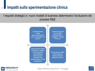 9
I requisiti strategici e i nuovi modelli di business determinano l’evoluzione dei
processi R&S
Impatti sulla sperimentazione clinica
Italian ePharma Day 2013 – 9 maggio
Orientamento
verso
sperimentazioni
con il paziente “al
centro”
Trasformazione
da modello
tradizionale a
modello “Virtual
Pharma”
Introduzione Best
Practice e regole
di sicurezza e
condivisione
informazioni
cliniche che
trascendono i limiti
geografici
Governance della
informazione
clinica nell’eco
sistema clinico
 