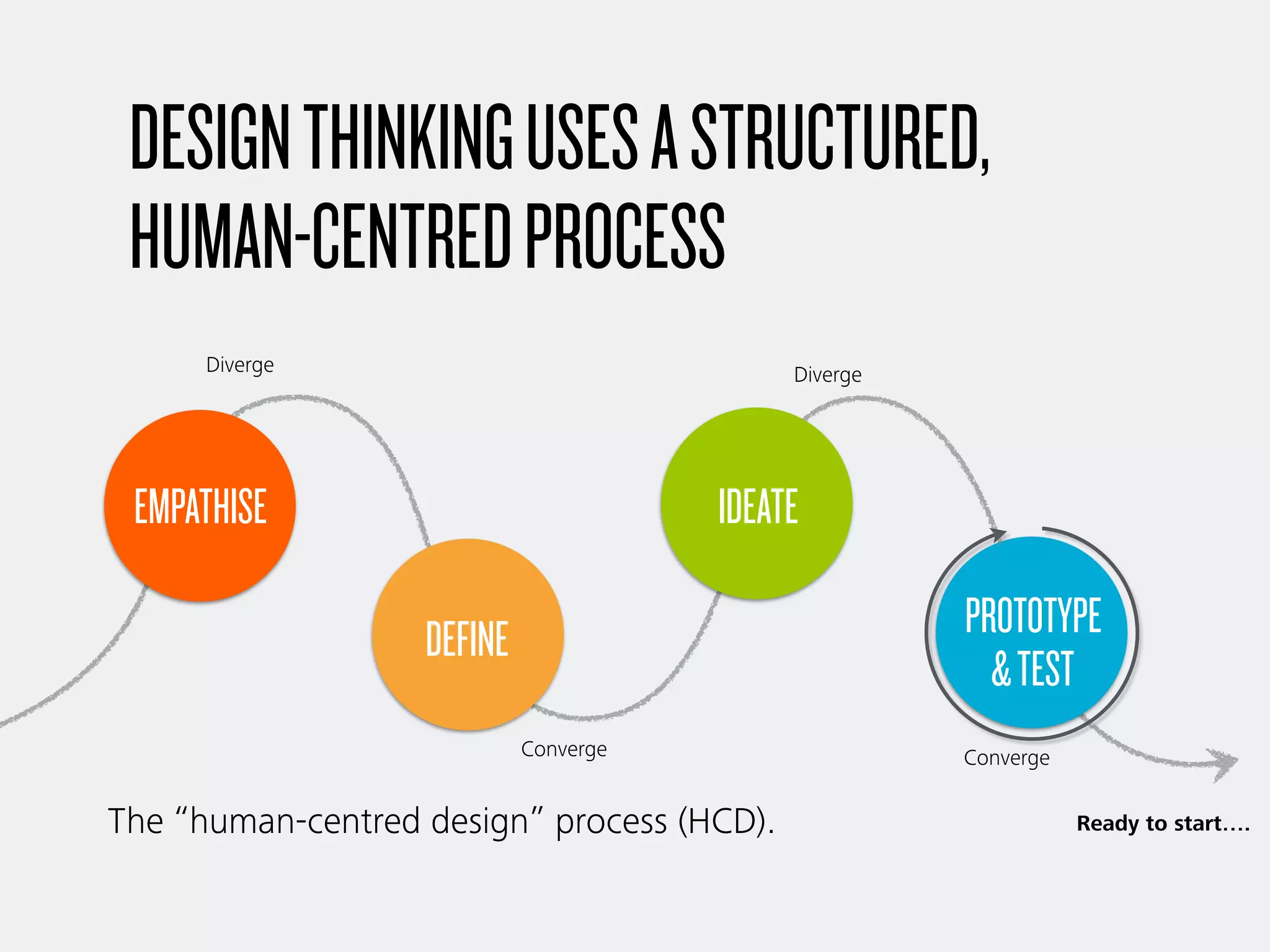 DESIGNTHINKINGUSESASTRUCTURED, 
HUMAN-CENTREDPROCESS
The “human-centred design” process (HCD).
EMPATHISE
DEFINE
IDEATE
PROTOTYPE
&TEST
Diverge
Converge
Diverge
Converge
Ready to start….
 