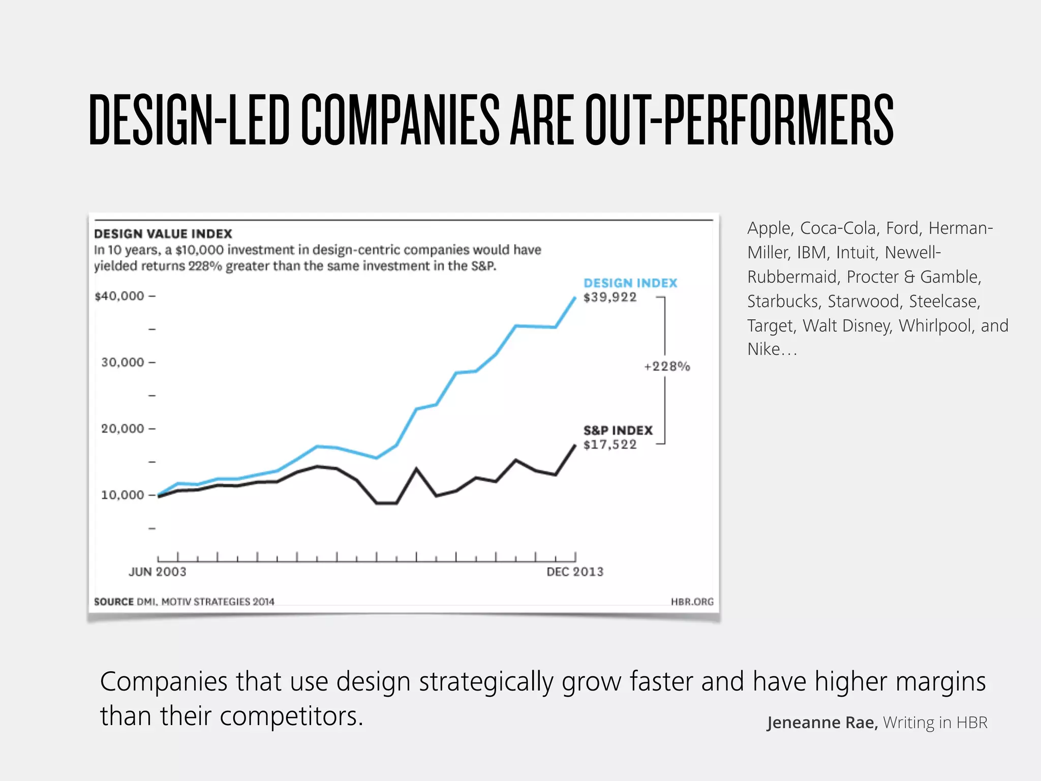 “
Companies that use design strategically grow faster and have higher margins
than their competitors.
Apple, Coca-Cola, Ford, Herman-
Miller, IBM, Intuit, Newell-
Rubbermaid, Procter & Gamble,
Starbucks, Starwood, Steelcase,
Target, Walt Disney, Whirlpool, and
Nike…
Jeneanne Rae, Writing in HBR
DESIGN-LEDCOMPANIESAREOUT-PERFORMERS
 