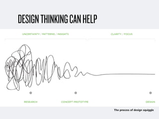 DESIGNTHINKINGCANHELP
The process of design squiggle
 