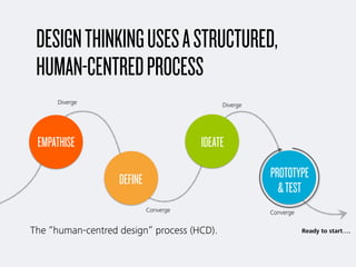 DESIGNTHINKINGUSESASTRUCTURED, 
HUMAN-CENTREDPROCESS
The “human-centred design” process (HCD).
EMPATHISE
DEFINE
IDEATE
PRO...