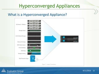 © 2016 Evaluator Group, Inc.
Hyperconverged Appliances
4/11/2016 12
What is a Hyperconverged Appliance?
 