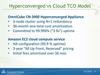 © 2016 Evaluator Group, Inc.
Hyperconverged vs Cloud TCO Model
4/11/2016 14
OmniCube CN-3400 Hyperconverged Appliance
• 3-node cluster using N+1 redundancy
• 36-month one-time cost amortization
• Committed to 99.999% (“3 9s”) uptime
Amazon EC2 cloud compute service
• HA configuration (99.9 % uptime)
• 3-year “All Up Front, Reserved” pricing
• Initial fees amortized over 36 mos
 