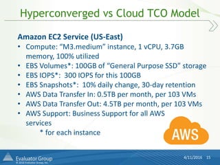 © 2016 Evaluator Group, Inc.
Hyperconverged vs Cloud TCO Model
4/11/2016 15
Amazon EC2 Service (US-East)
• Compute: “M3.medium” instance, 1 vCPU, 3.7GB
memory, 100% utilized
• EBS Volumes*: 100GB of “General Purpose SSD” storage
• EBS IOPS*: 300 IOPS for this 100GB
• EBS Snapshots*: 10% daily change, 30-day retention
• AWS Data Transfer In: 0.5TB per month, per 103 VMs
• AWS Data Transfer Out: 4.5TB per month, per 103 VMs
• AWS Support: Business Support for all AWS
services
* for each instance
 