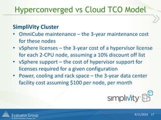© 2016 Evaluator Group, Inc.
Hyperconverged vs Cloud TCO Model
4/11/2016 17
SimpliVity Cluster
• OmniCube maintenance – the 3-year maintenance cost
for these nodes
• vSphere licenses – the 3-year cost of a hypervisor license
for each 2-CPU node, assuming a 10% discount off list
• vSphere support – the cost of hypervisor support for
licenses required for a given configuration
• Power, cooling and rack space – the 3-year data center
facility cost assuming $100 per node, per month
 