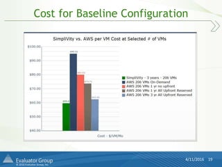 © 2016 Evaluator Group, Inc.
Cost for Baseline Configuration
4/11/2016 19
 