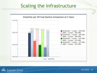 © 2016 Evaluator Group, Inc.
Scaling the Infrastructure
4/11/2016 20
 