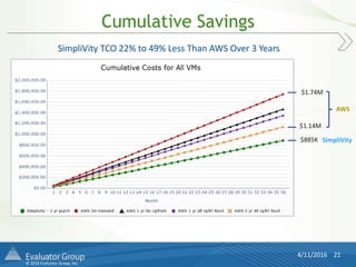 © 2016 Evaluator Group, Inc.
Cumulative Savings
4/11/2016 21
$885K
$1.14M
$1.74M
AWS
SimpliVity
SimpliVity TCO 22% to 49% Less Than AWS Over 3 Years
 